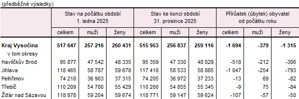 Tab. 1 Počet obyvatel v Kraji Vysočina a jeho okresech v 1. až 4. čtvrtletí 2025