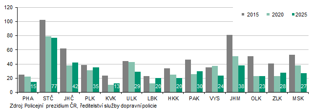 Graf 4 Počet usmrcených při dopravních nehodách podle krajů (do 24 hodin po nehodě)