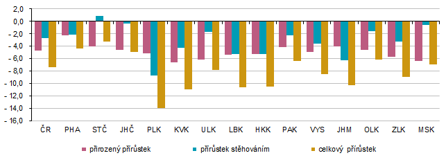 Graf 3 Přírůstek obyvatel v krajích Česka v 1. čtvrtletí 2026 (na 1 000 obyvatel)