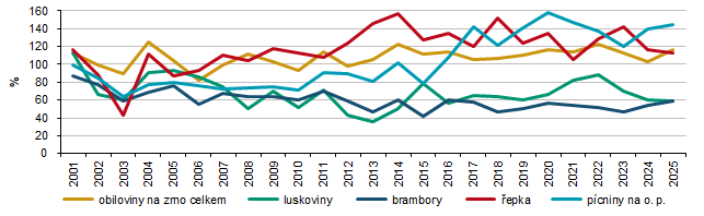 Graf 1 Vývoj sklizně vybraných plodin v Kraji Vysočina (rok 2000 = 100 %)