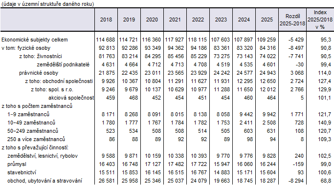 Tab. 1 Ekonomické subjekty v Kraji Vysočina (k 31. 12.)