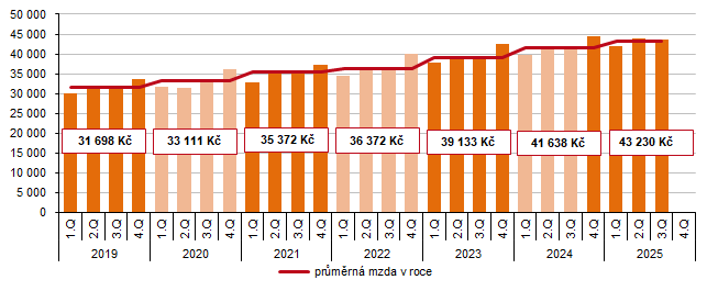 Graf 3 Průměrná měsíční mzda v Kraji Vysočina podle čtvrtletí (Kč)