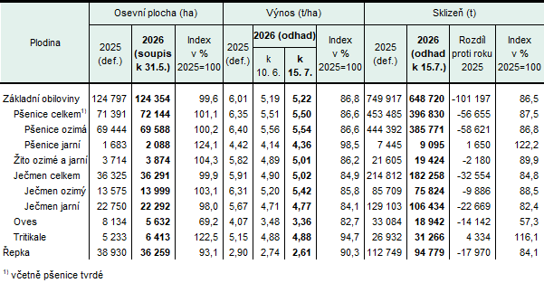 Tab. 1 Porovnání odhadu sklizní vybraných zemědělských plodin s definitivní sklizní v předchozím roce v Kraji Vysočina