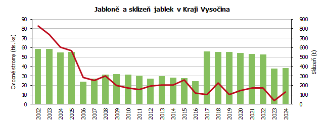 Jabloně a sklizeň jablek v Kraji Vysočina