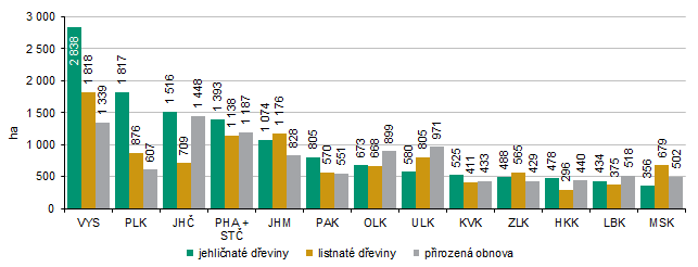 Graf 1 Zalesňování a přirozená obnova podle krajů v roce 2025