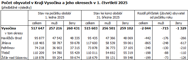 Počet obyvatel v Kraji Vysočina a jeho okresech v 1. čtvrtletí 2025