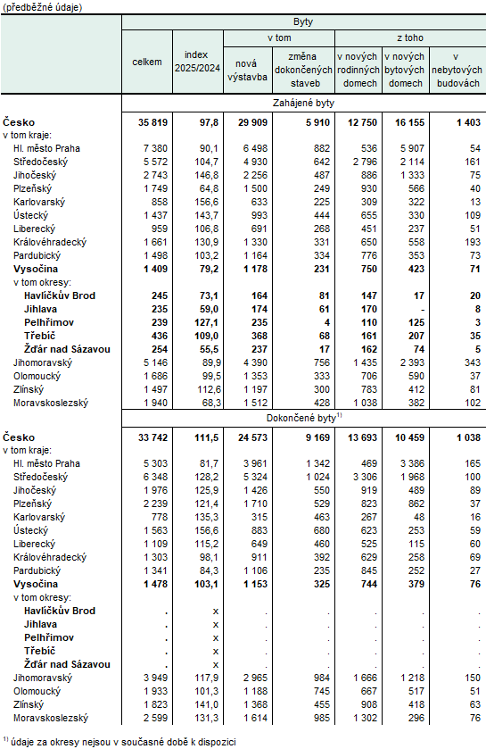 Tab. 1 Zahájené a dokončené byty v 1. až 4. čtvrtletí 2025 (předběžné údaje)