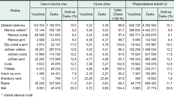 Tab. 2 Odhad výnosů a sklizní vybraných zemědělských plodin k 15. 7. 2026