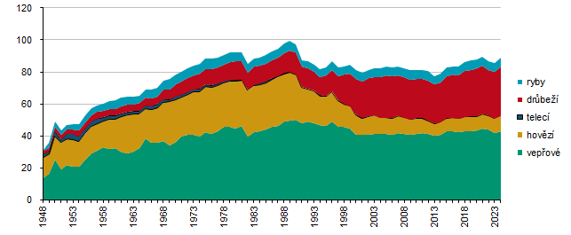 Graf 2 Spotřeba masa (kg/os.)