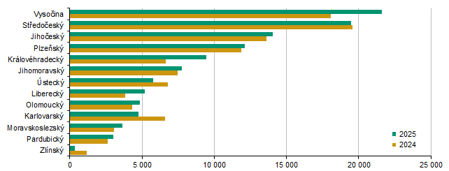 Graf 10 Sklizeň žita podle krajů (t)