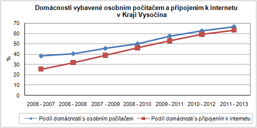 Domácnosti vybavené osobním počítačem a připojením k internetu v Kraji Vysočina