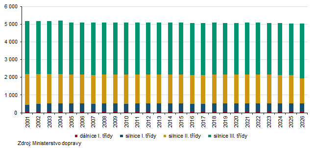 Graf 1 Komunikace v Kraji Vysočina k 1. 1. (km)