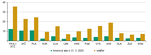 Graf 4 Stav a odstřel černé zvěře v sezóně od 1. 4. 2024 do 31. 3. 2025 (tis. ks)