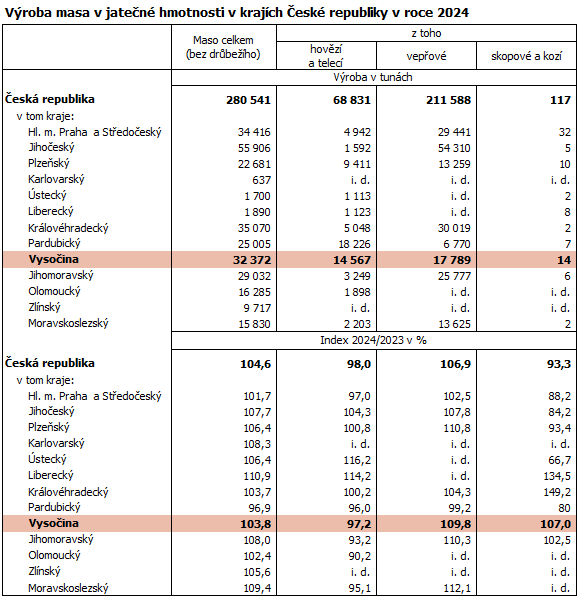 Výroba masa v jatečné hmotnosti v krajích České republiky v roce 2024