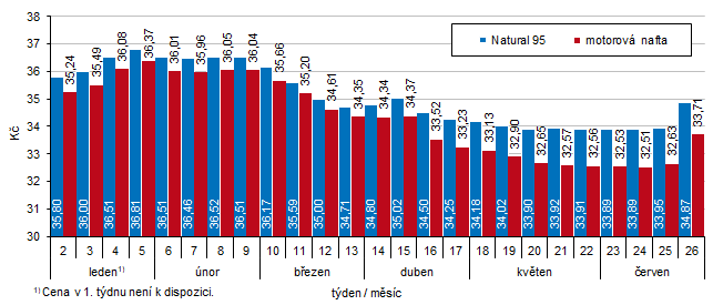 Graf 1 Průměrné ceny PHM v jednotlivých týdnech roku 2025
