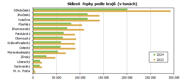 Sklizeň řepky podle krajů (v tunách)