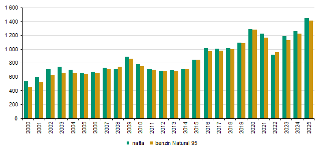 Graf 4 Kolik jsme si v Česku mohli koupit litrů PHM za průměrnou mzdu?