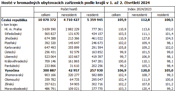 Hosté v hromadných ubytovacích zařízeních podle krajů v 1. až 2. čtvrtletí 2024