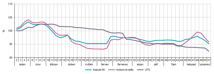 Graf 2 Vývoj průměrných spotřebitelských cen pohonných hmot v roce 2025 (konec roku 2024 = 100 %)