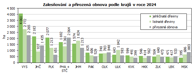 Zalesňování a přirozená obnova podle krajů v roce 2024