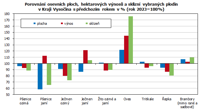 Porovnání osevních ploch, hektarových výnosů a sklizní vybraných plodin v Kraji Vysočina s předchozím rokem v % (rok 2023=100%) 