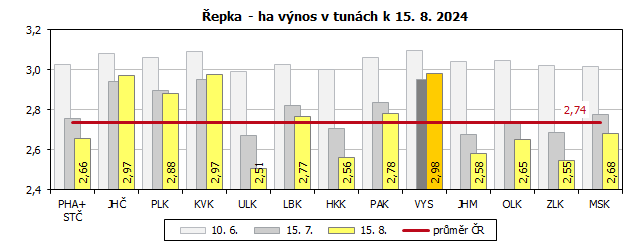 Řepka - ha výnos v tunách k 15. 8. 2024