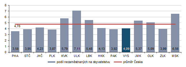 Graf 1 Podíl nezaměstnaných osob podle krajů k 31. 12. 2025 (%)