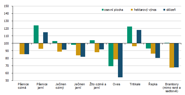 Graf 4 Porovnání osevních ploch, odhadovaných hektarových výnosů a sklizní vybraných plodin s předchozím rokem v Kraji Vysočina (%; rok 2025=100 %)