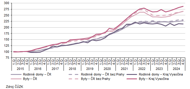 Graf 1 Indexy cen nemovitostí v Kraji Vysočina a Česku v letech 2015 až 2024  (rok 2015 = 100 %)