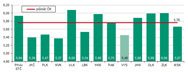 Graf 1 Hektarový výnos základních obilovin podle krajů (t) - odhad k 15. 7. 2025
