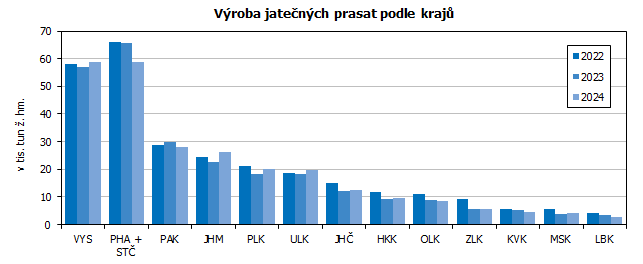 Výroba jatečných prasat podle krajů