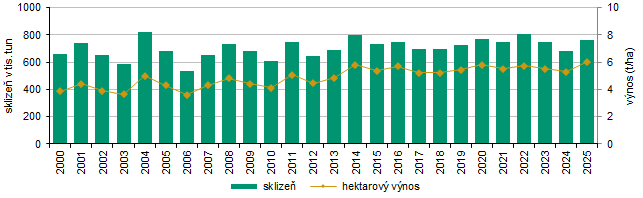 Graf 2 Obiloviny na zrno