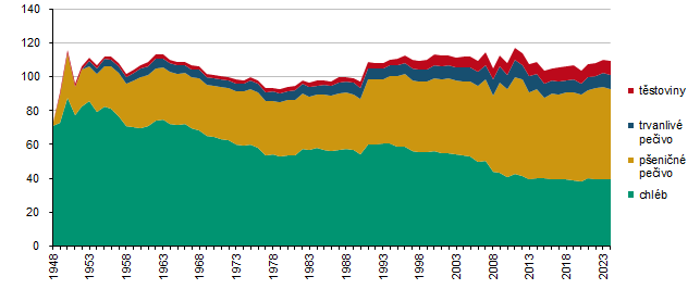 Graf 1 Spotřeba mlýnských a pekárenských výrobků (kg/os.)