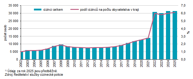 Graf 1 Cizinci v Kraji Vysočina