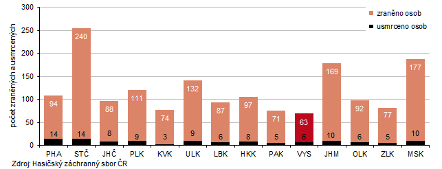 Graf 4 Počet usmrcených a zraněných osob při požárech v roce 2025 podle krajů