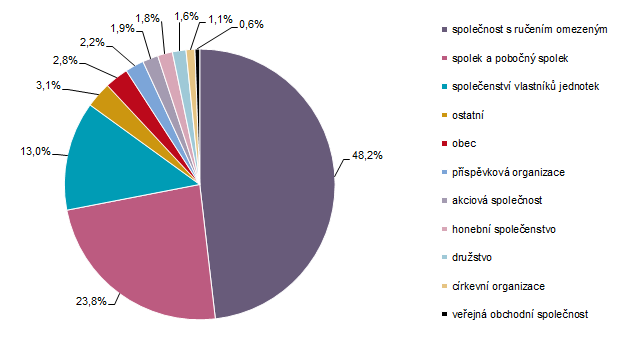 Graf 3 Struktura právnických osob v Kraji Vysočina k 31. 12. 2025