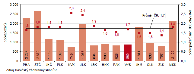 Graf 2 Počet požárů v roce 2025 podle krajů