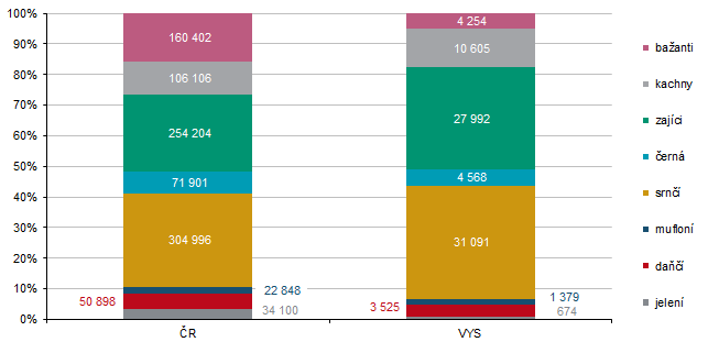 Graf 1 Struktura vybraných druhů zvěře k 31. 3. 2026 (ks)