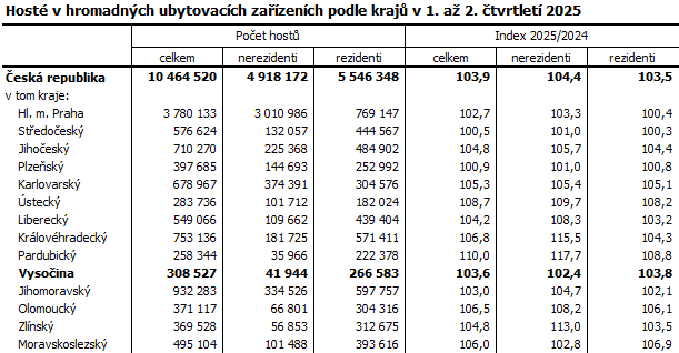 Hosté v hromadných ubytovacích zařízeních podle krajů v 1. až 2. čtvrtletí 2025