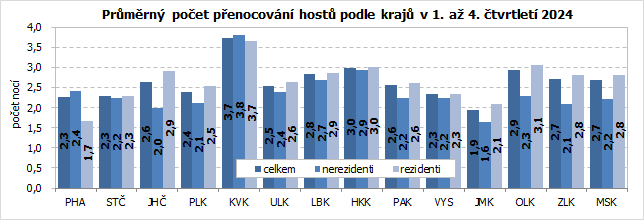 Průměrný počet přenocování hostů podle krajů v 1. až 4. čtvrtletí 2024