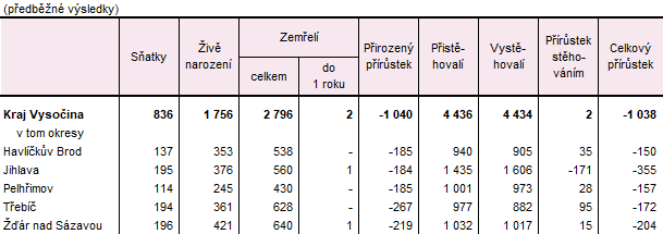 Tab. 2 Pohyb obyvatel v Kraji Vysočina a jeho okresech v 1. až 2. čtvrtletí 2026