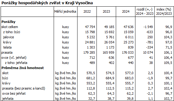Porážky hospodářských zvířat v Kraji Vysočina
