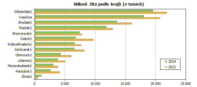 Sklizeň žita podle krajů (v tunách)