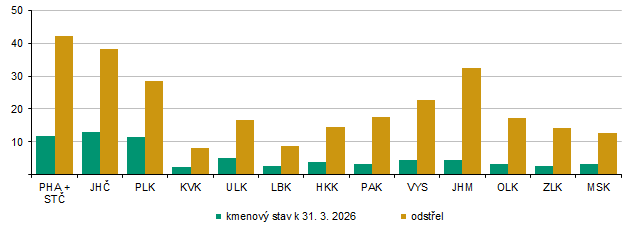 Graf 4 Stav a odstřel černé zvěře v sezóně od 1. 4. 2025 do 31. 3. 2026 (tis. ks)