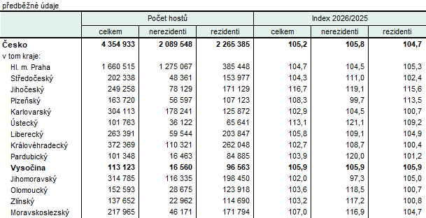 Tab. 1 Hosté v hromadných ubytovacích zařízeních podle krajů v 1. čtvrtletí 2026