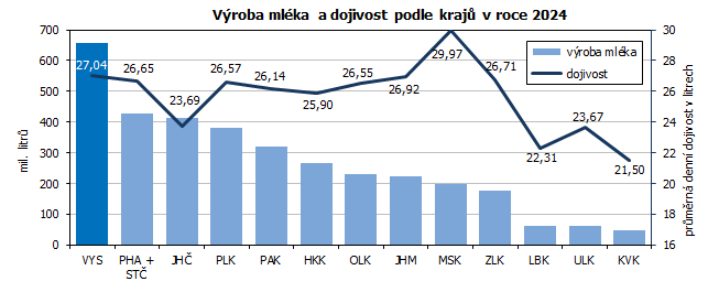 Výroba mléka a dojivost podle krajů v roce 2024