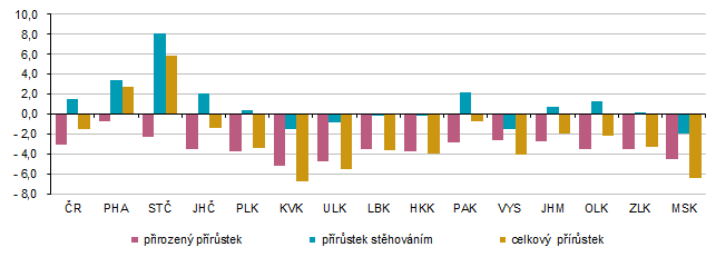Graf 3 Přírůstek obyvatel v krajích Česka v 1. až 3. čtvrtletí 2025 (na 1 000 obyvatel)