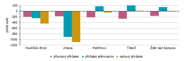 Graf 2 Přírůstek obyvatel v okresech Kraje Vysočina v 1. až 3. čtvrtletí 2025