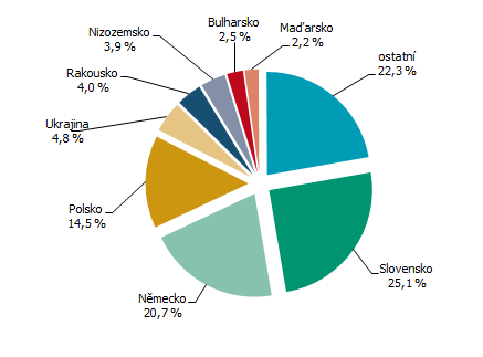 Nerezidenti v hromadných ubytovacích zařízeních Kraje Vysočina podle zemí v 1. až 3. čtvrtletí 2025