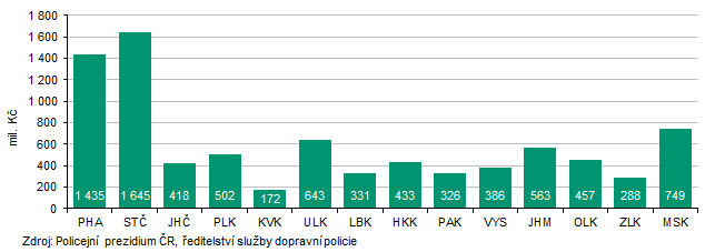 Graf 7 Škody způsobené při dopravních nehodách v roce 2025 podle krajů